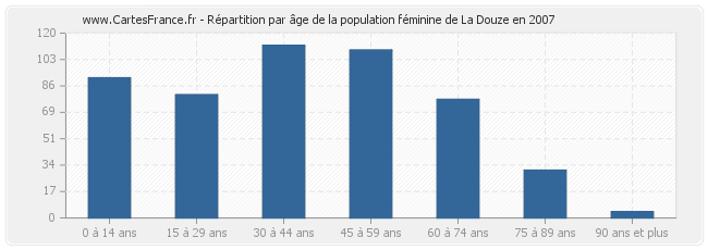 Répartition par âge de la population féminine de La Douze en 2007
